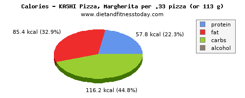 saturated fat, calories and nutritional content in a slice of pizza